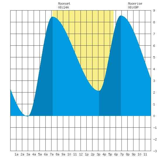 Knapp Landing tide chart for Friday, February 14, 2025