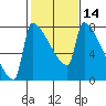 Knapp Landing tide chart for Friday, February 14, 2025