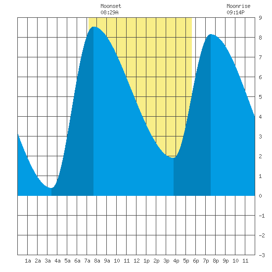 Knapp Landing tide chart for Saturday, February 15, 2025