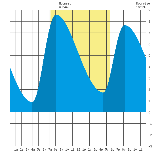 Knapp Landing tide chart for Sunday, February 16, 2025