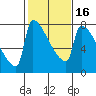 Knapp Landing tide chart for Sunday, February 16, 2025