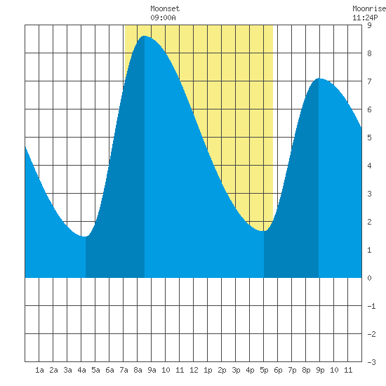 Knapp Landing tide chart for Monday, February 17, 2025