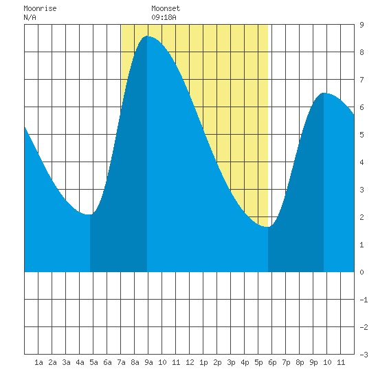 Knapp Landing tide chart for Tuesday, February 18, 2025