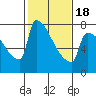 Knapp Landing tide chart for Tuesday, February 18, 2025
