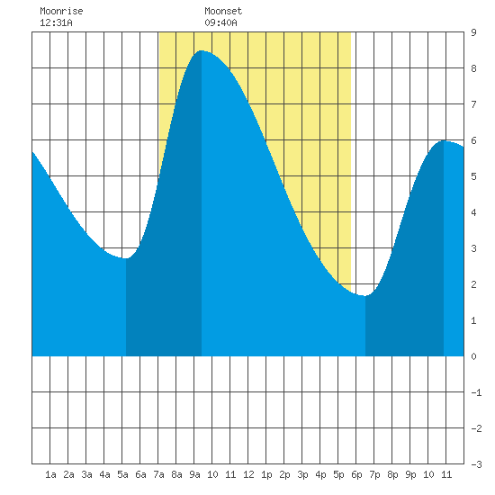 Knapp Landing tide chart for Wednesday, February 19, 2025