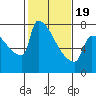 Knapp Landing tide chart for Wednesday, February 19, 2025