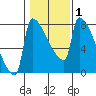 Knapp Landing tide chart for Saturday, February 1, 2025