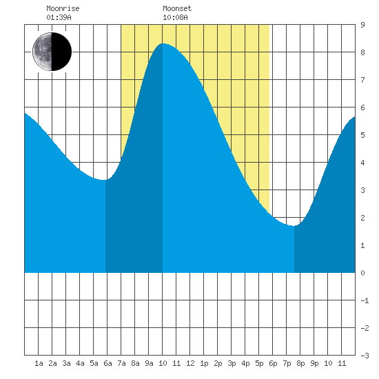 Knapp Landing tide chart for Thursday, February 20, 2025
