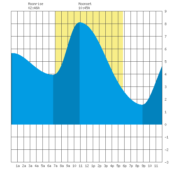Knapp Landing tide chart for Friday, February 21, 2025