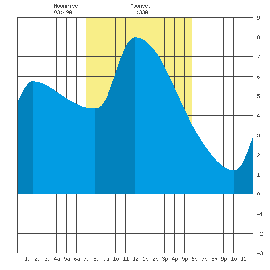 Knapp Landing tide chart for Saturday, February 22, 2025