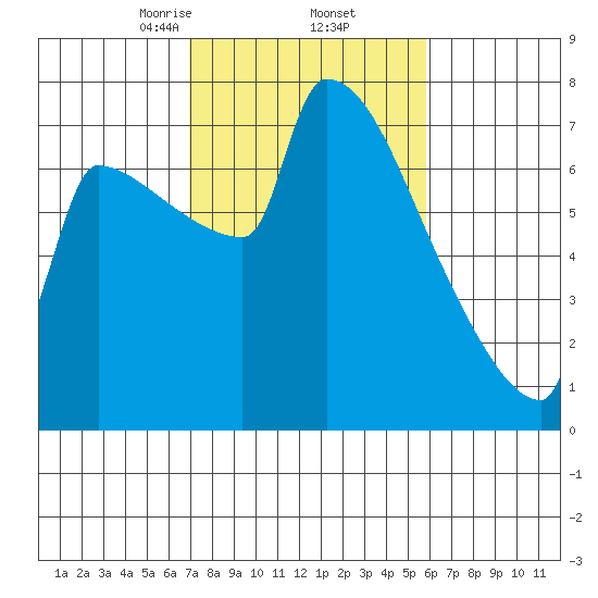 Knapp Landing tide chart for Sunday, February 23, 2025