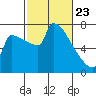 Knapp Landing tide chart for Sunday, February 23, 2025