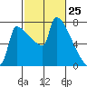 Knapp Landing tide chart for Tuesday, February 25, 2025
