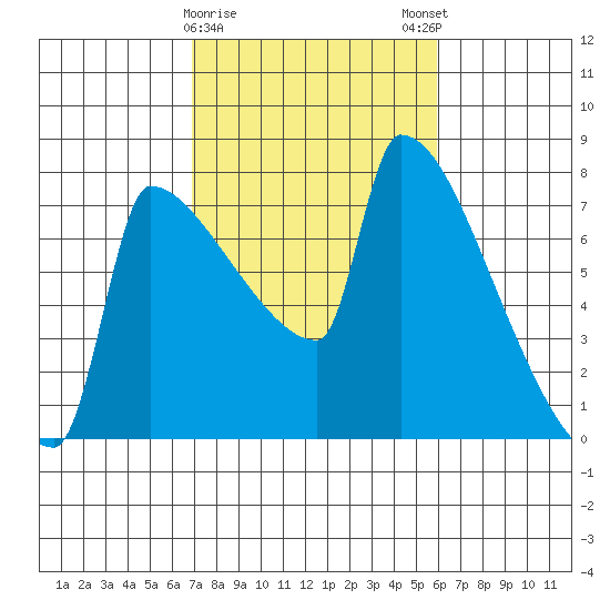 Knapp Landing tide chart for Wednesday, February 26, 2025