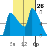 Knapp Landing tide chart for Wednesday, February 26, 2025