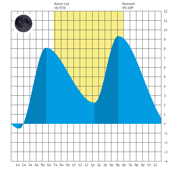 Knapp Landing tide chart for Thursday, February 27, 2025
