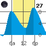 Knapp Landing tide chart for Thursday, February 27, 2025