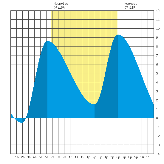 Knapp Landing tide chart for Friday, February 28, 2025