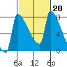 Knapp Landing tide chart for Friday, February 28, 2025