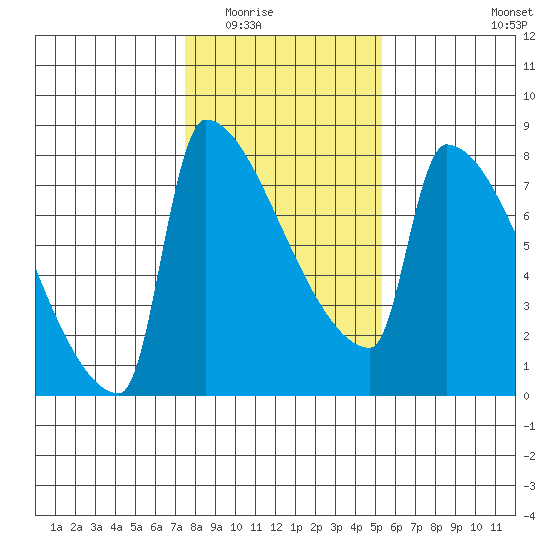 Knapp Landing tide chart for Sunday, February 2, 2025