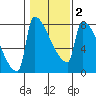 Knapp Landing tide chart for Sunday, February 2, 2025