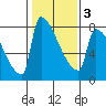 Knapp Landing tide chart for Monday, February 3, 2025