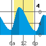 Knapp Landing tide chart for Tuesday, February 4, 2025