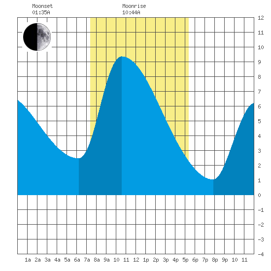 Knapp Landing tide chart for Wednesday, February 5, 2025