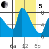 Knapp Landing tide chart for Wednesday, February 5, 2025