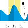 Knapp Landing tide chart for Thursday, February 6, 2025