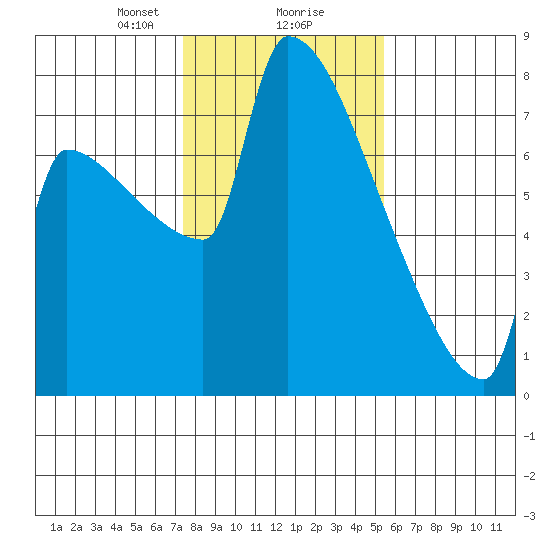 Knapp Landing tide chart for Friday, February 7, 2025
