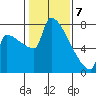 Knapp Landing tide chart for Friday, February 7, 2025
