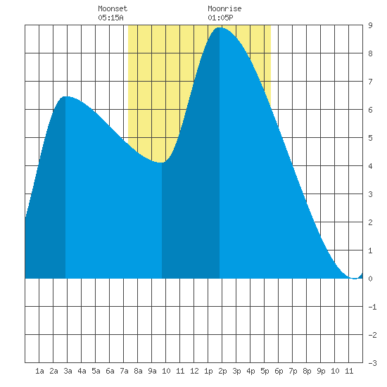 Knapp Landing tide chart for Saturday, February 8, 2025