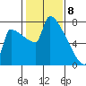 Knapp Landing tide chart for Saturday, February 8, 2025