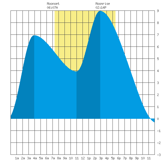 Knapp Landing tide chart for Sunday, February 9, 2025