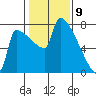 Knapp Landing tide chart for Sunday, February 9, 2025