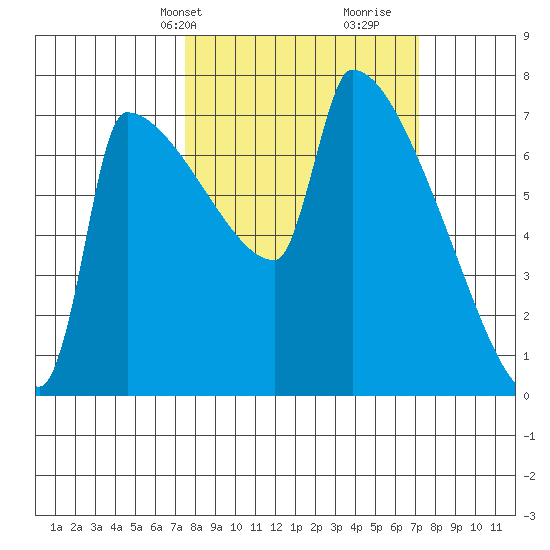 Knapp Landing tide chart for Monday, March 10, 2025
