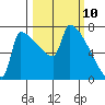 Knapp Landing tide chart for Monday, March 10, 2025