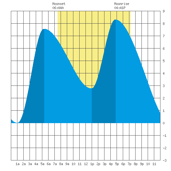 Knapp Landing tide chart for Tuesday, March 11, 2025