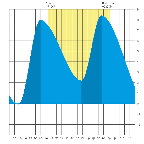 Knapp Landing tide chart for Wednesday, March 12, 2025