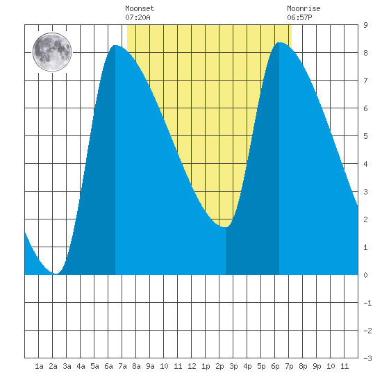Knapp Landing tide chart for Thursday, March 13, 2025