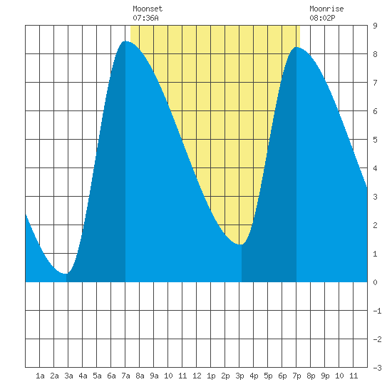 Knapp Landing tide chart for Friday, March 14, 2025