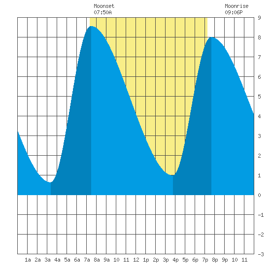 Knapp Landing tide chart for Saturday, March 15, 2025