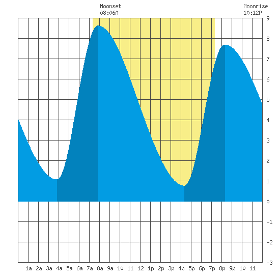 Knapp Landing tide chart for Sunday, March 16, 2025