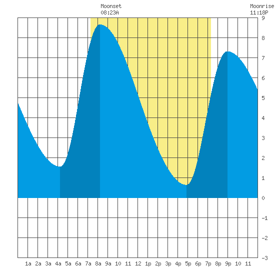 Knapp Landing tide chart for Monday, March 17, 2025