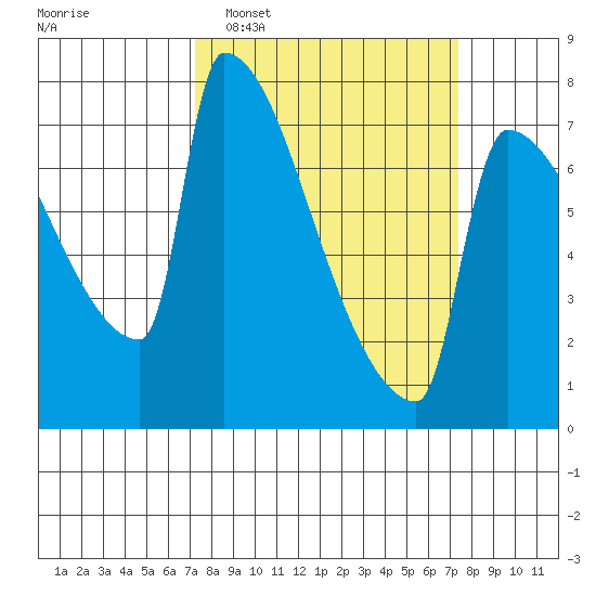 Knapp Landing tide chart for Tuesday, March 18, 2025