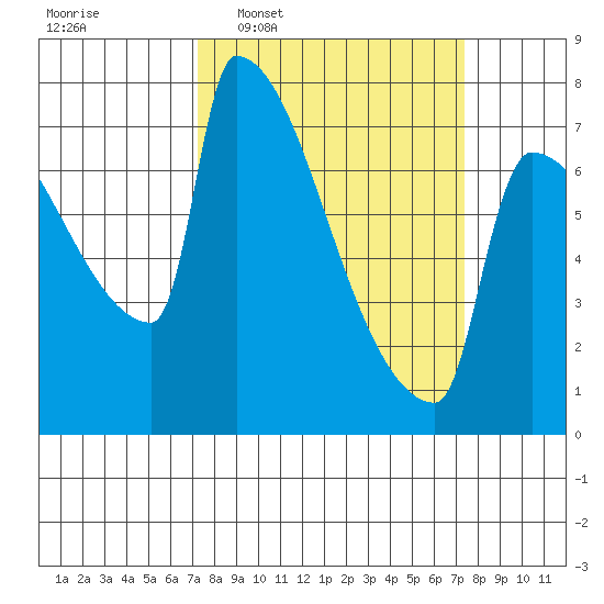 Knapp Landing tide chart for Wednesday, March 19, 2025