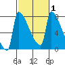 Knapp Landing tide chart for Saturday, March 1, 2025
