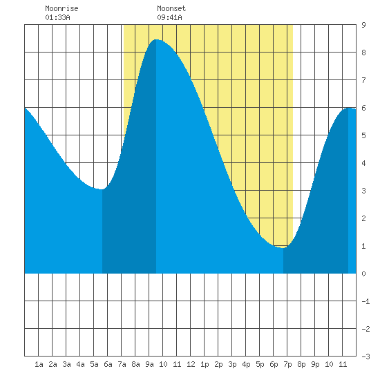 Knapp Landing tide chart for Thursday, March 20, 2025