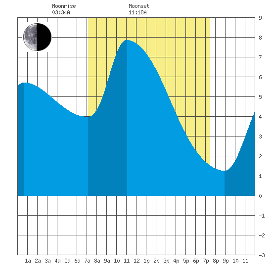 Knapp Landing tide chart for Saturday, March 22, 2025